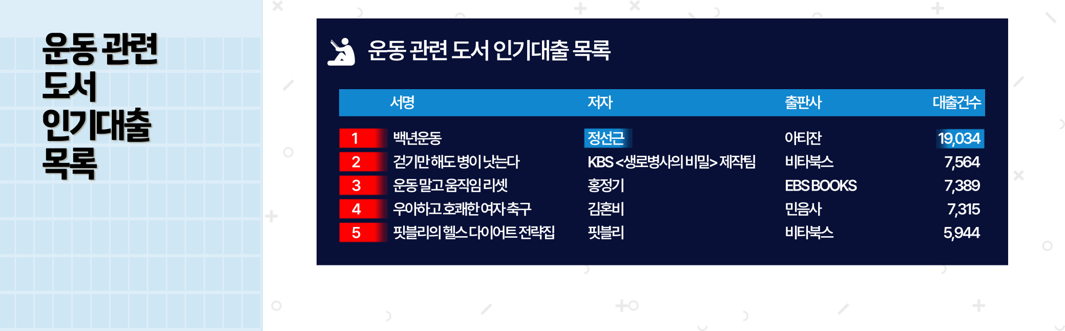 척추와 관절을 보호하면서 안전하게 운동하는 방법을 제시한 정선근의 백년운동이 최근 3년간 19,034건 대출되어 공공도서관에서 많이 대출된 운동 관련 도서 1위에 올랐다.