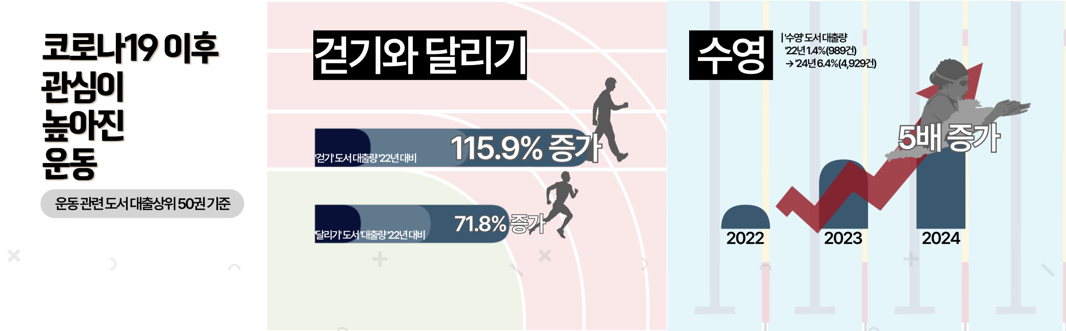 코로나19 팬데믹 이후 눈에 띄는 증가세를 보인 운동은 수영으로 나타났다. 수영 관련 도서의 대출량은 2022년 1.4%에 불과했으나 2023년 3.8%, 2024년에는 6.4%로 2022년 대비 약 5배 가량 증가했다.