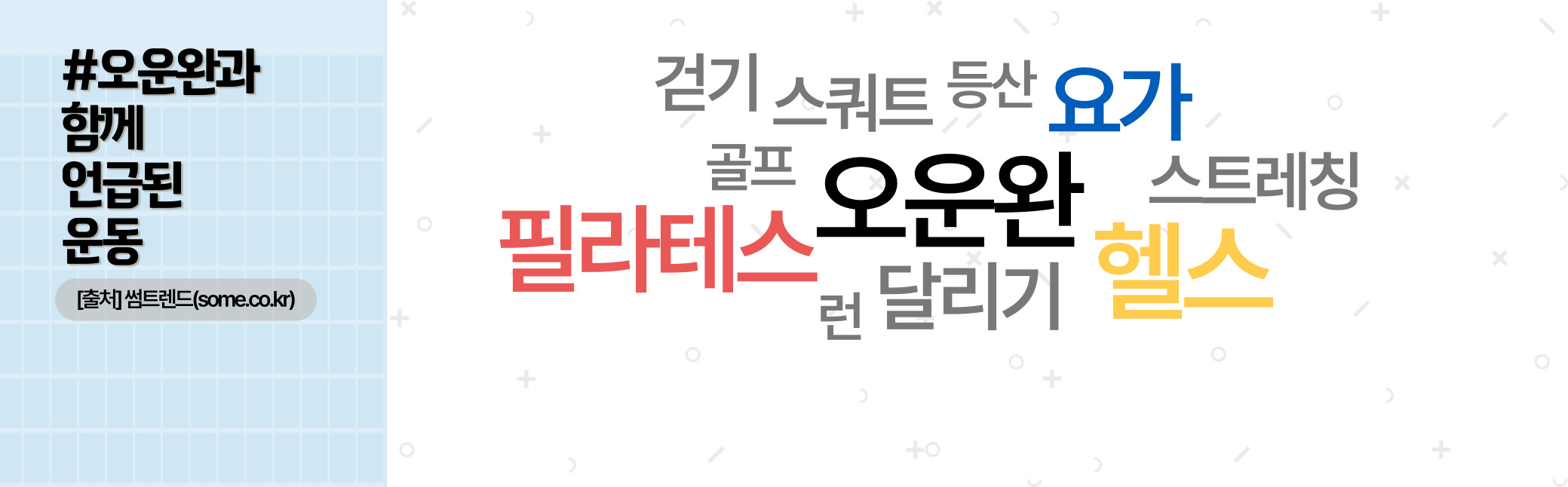 도서관 밖 온라인 세상에서도 운동에 대한 관심은 계속되고 있다. 운동을 완료하고 인증사진을 SNS에 게시하는 문화가 확산되면서 오운완이라는 신조어가 등장했다. 최근 3년간 게시된 SNS 글을 분석한 결과, 오운완과 함께 주로 언급된 운동은 헬스와 필라테스, 요가였다.