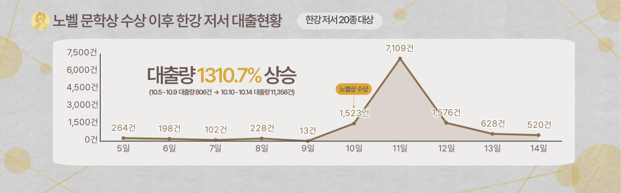 지난 10일부터 14일까지 11,356건을 기록하며 닷새 만에 1310.7%의 폭발적인 상승률을 보였다. 수상 소식이 전해진 후 1분당 평균 3권꼴로 대출된 셈이다.