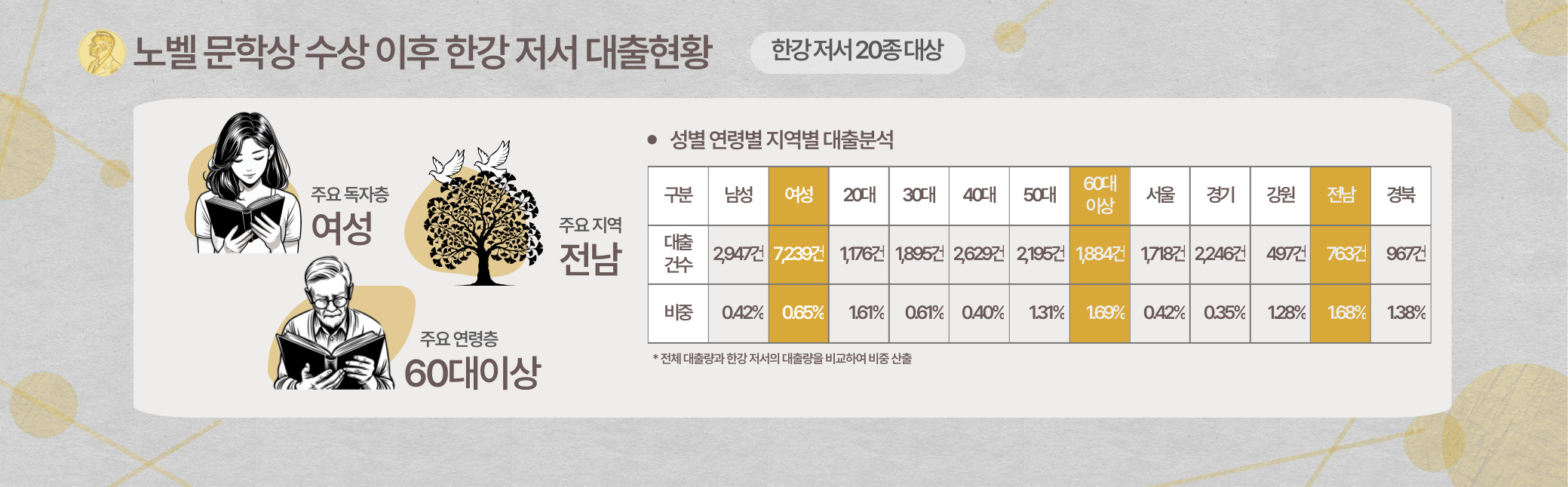 이번 소식에 뜨거운 관심을 보인 독자층은 여성, 60대이상과 20대였고 주요 지역으로는 전남이 꼽혔다.