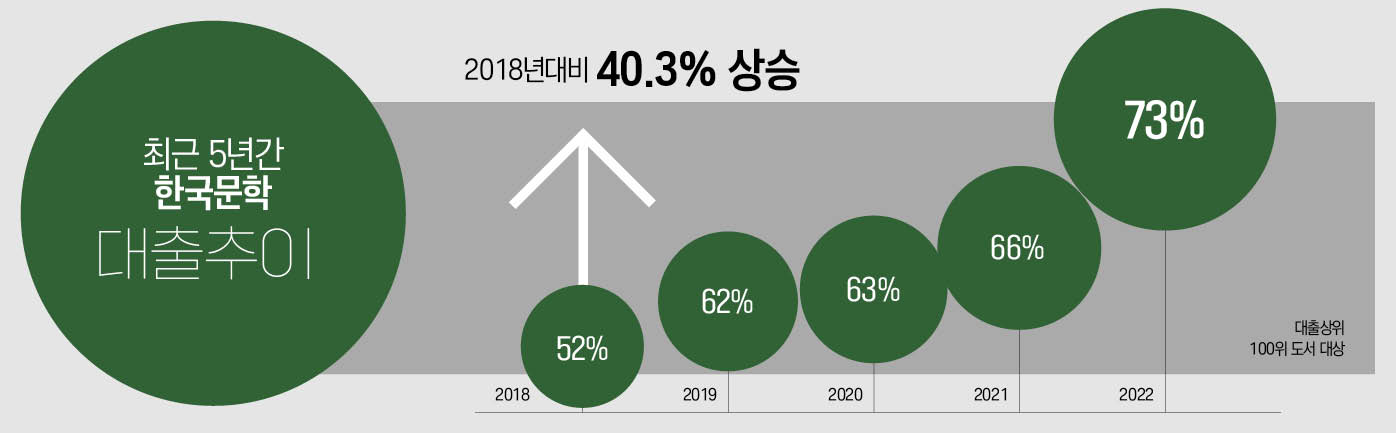 최근 5년간 문학 대출상위 100권의 출판 국가를 분석한 결과, 한국문학의 점유율이 꾸준한 상승 추이를 보이며, 2018년 대비 40% 이상 대폭 상승했다.